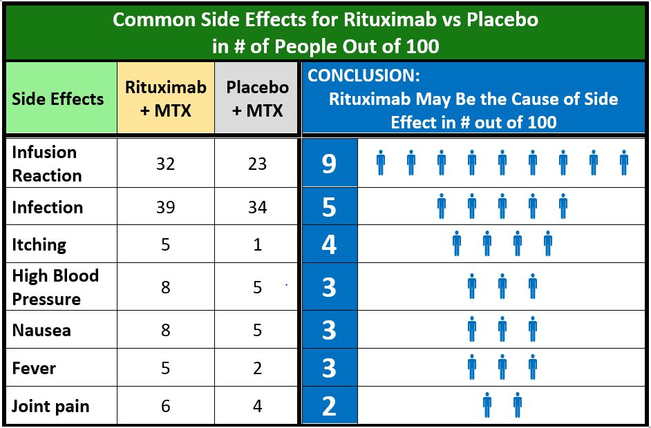 Rituximab Side Effects